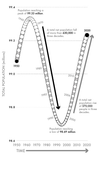 Fig 4-Population of an imaginary country, 1950–2020